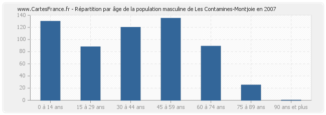 Répartition par âge de la population masculine de Les Contamines-Montjoie en 2007